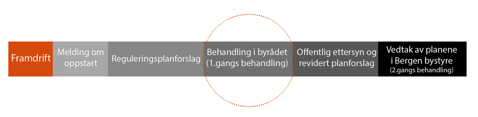 Tidslinje som viser at reguleringsplanen er til behandling i byr&aring;det