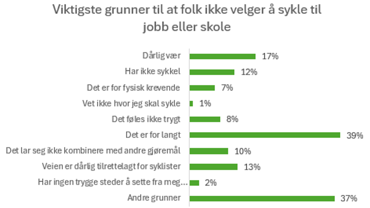 Grafen viser de vanligste grunnene til at folk lar sykkelen stå, enten de sykler av og til eller ikke ikke i det hele tatt.